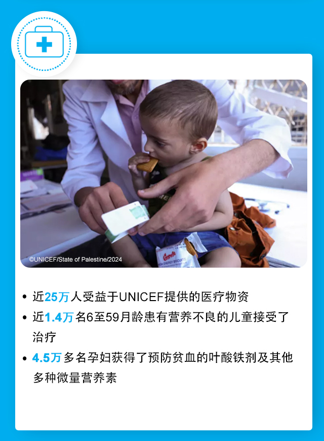 近25万人受益于UNICEF提供的医疗物资。近1.4万名6至59月龄患有营养不良的儿童接受了治疗。4.5万多名孕妇获得了预防贫血的叶酸铁剂及其他多种微量营养素