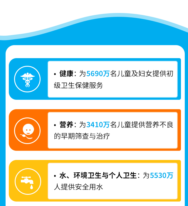 健康：为5690万名儿童及妇女提供初级卫生保健服务。营养：为3410万名儿童提供营养不良的早期筛查与治疗。水、环境卫生与个人卫生：为5530万人提供安全用水。