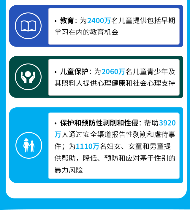教育：为2400万名儿童提供包括早期学习在内的教育机会。儿童保护：为2060万名儿童青少年及其照料人提供心理健康和社会心理支持。保护和预防性剥削和性侵：帮助3920万人通过安全渠道报告性剥削和虐待事件；为1110万名妇女、女童和男童提供帮助，降低、预防和应对基于性别的暴力风险。