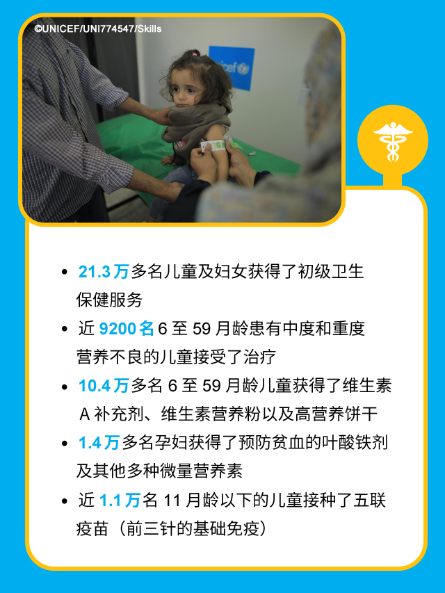 21.3万多名儿童及妇女获得了初级卫生保健服务。近9200名6至59月龄患有中度和重度营养不良的儿童接受了治疗。10.4万多名6至59月龄儿童获得了维生素A补充剂、维生素营养粉以及高营养饼干。1.4万多名孕妇获得了预防贫血的叶酸铁剂及其他多种微量营养素。近1.1万名11月龄以下的儿童接种了五联疫苗（前三针的基础免疫）。