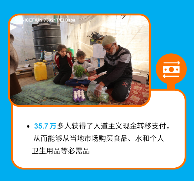 35.7万多人获得了人道主义现金转移支付，从而能够从当地市场购买食品、水和个人卫生用品等必需品。