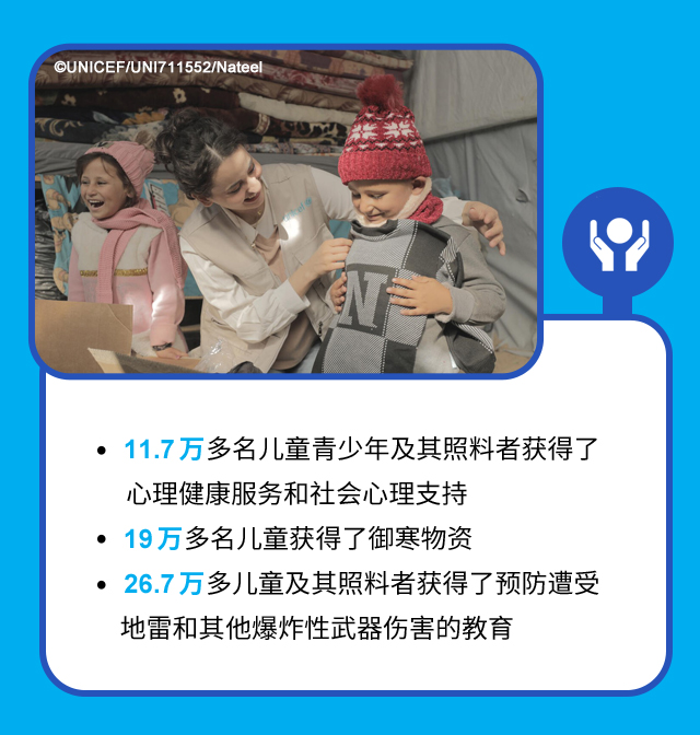 11.7万多名儿童青少年及其照料者获得了心理健康服务和社会心理支持。19万多名儿童获得了御寒物资。26.7万多儿童及其照料者获得了预防遭受地雷和其他爆炸性武器伤害的教育。