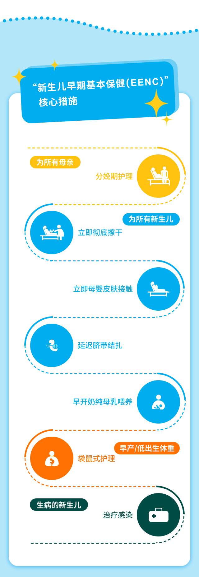 “新生儿早期基本保健(EENC)”核心措施：为所有母亲分娩期护理；为所有新生儿立即彻底擦干；立即母婴皮肤接触延迟脐带结扎；早开奶纯母乳喂养；早产/低出生体重，袋鼠式护理；生病的新生儿治疗感染
