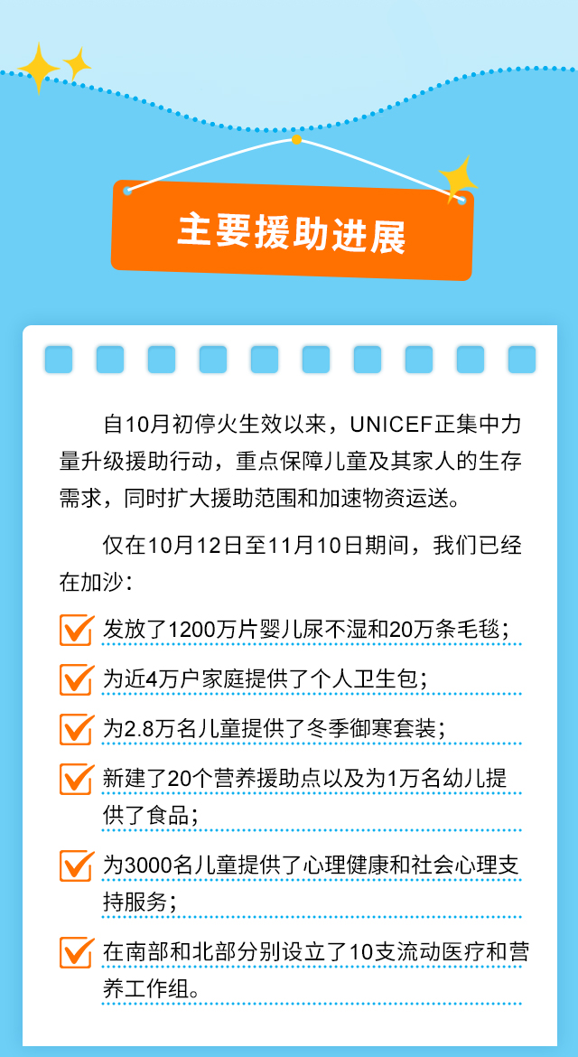 主要援助进展
自10月初停火生效以来，UNICEF正集中力量升级援助行动，重点保障儿童及其家人的生存需求，同时扩大援助范围和加速物资运送。
仅在10月12日至11月10日期间，我们已经在加沙：
发放了1200万片婴儿尿不湿和20万条毛毯；
为近4万户家庭提供了个人卫生包；
为2.8万名儿童提供了冬季御寒套装；
新建了20个营养援助点以及为1万名幼儿提供了食品；
为3000名儿童提供了心理健康和社会心理支持服务；
在南部和北部分别设立了10支流动医疗和营养工作组。