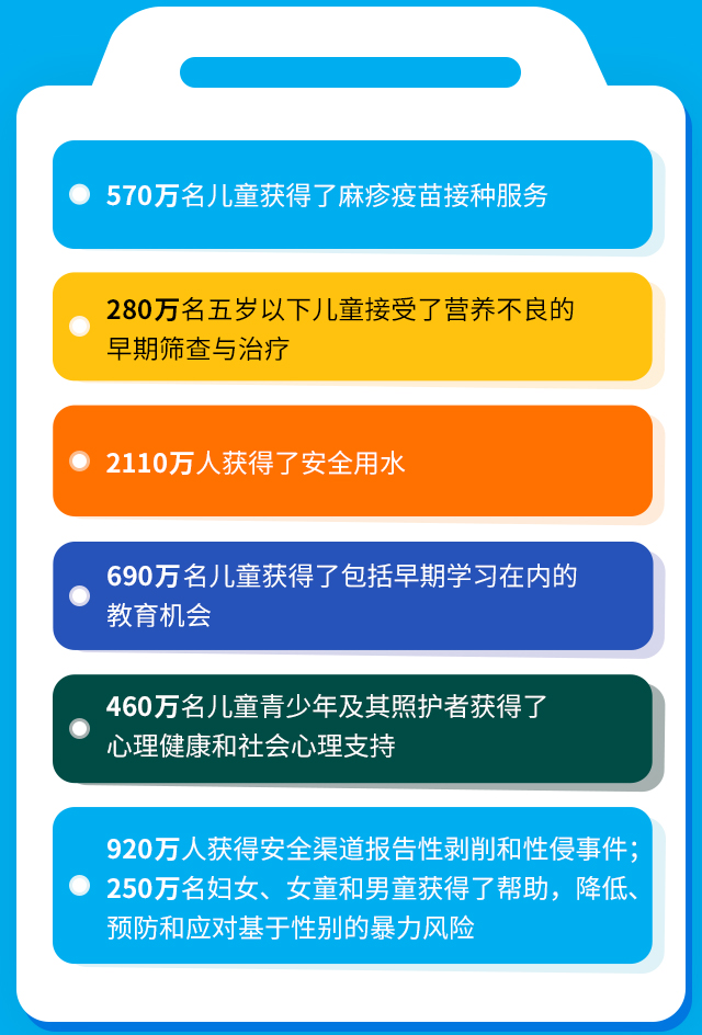 570万名儿童获得了麻疹疫苗接种服务；280万名五岁以下儿童接受了营养不良的早期筛查与治疗；2110万人获得了安全用水；690万名儿童获得了包括早期学习在内的教育机会；460万名儿童青少年及其照护者获得了心理健康和社会心理支持；920万人获得安全渠道报告性剥削和性侵事件；250万名妇女、女童和男童获得了帮助，降低、预防和应对基于性别的暴力风险。