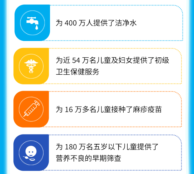为400万人提供了洁净水，为近54万名儿童及妇女提供了初级卫生保健服务，为16万多名儿童接种了麻疹疫苗，为180万名五岁以下儿童提供了营养不良的早期筛查: