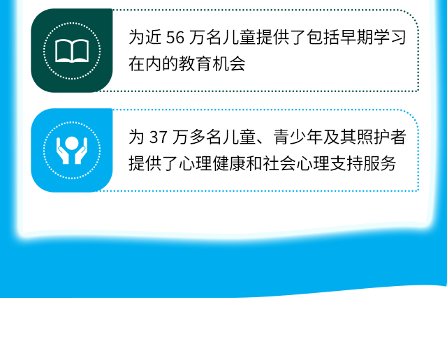 为近56万名儿童提供了包括早期学习在内的教育机会，为37万多名儿童、青少年及其照护者提供了心理健康和社会心理支持服务